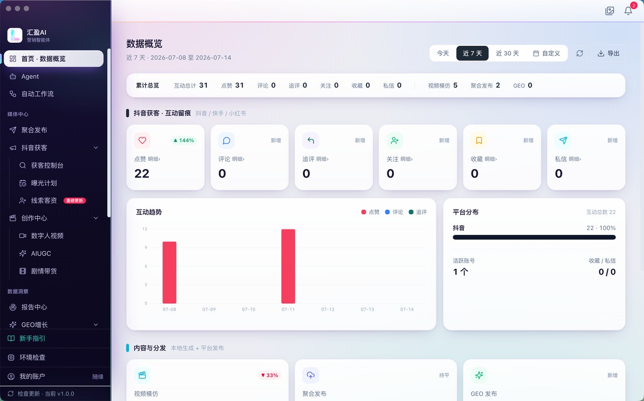 汇盈AI 首页数据概览页面截图,展示真实运营数据统计图表